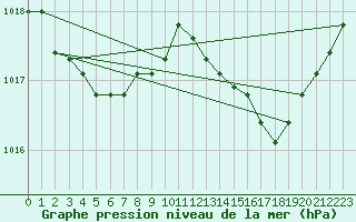 Courbe de la pression atmosphrique pour Harville (88)