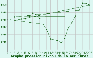 Courbe de la pression atmosphrique pour Weitensfeld