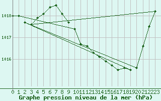 Courbe de la pression atmosphrique pour Saint-Hubert (Be)