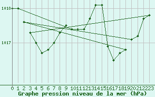 Courbe de la pression atmosphrique pour Ile Rousse (2B)