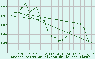 Courbe de la pression atmosphrique pour Mathod