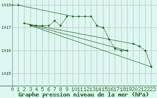 Courbe de la pression atmosphrique pour Trapani / Birgi