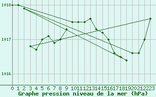 Courbe de la pression atmosphrique pour Pau (64)