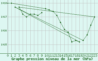 Courbe de la pression atmosphrique pour Brive-Laroche (19)