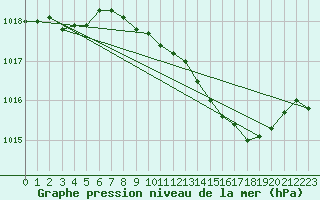 Courbe de la pression atmosphrique pour Malin Head