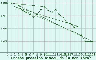 Courbe de la pression atmosphrique pour Pirou (50)