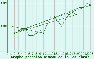 Courbe de la pression atmosphrique pour Kuhmo Kalliojoki