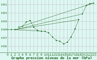 Courbe de la pression atmosphrique pour Kuemmersruck