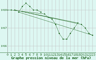 Courbe de la pression atmosphrique pour Slubice