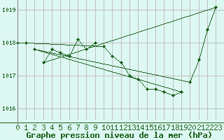 Courbe de la pression atmosphrique pour Nevers (58)