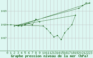 Courbe de la pression atmosphrique pour Osterfeld