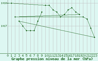 Courbe de la pression atmosphrique pour Sletterhage 