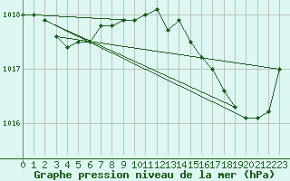 Courbe de la pression atmosphrique pour Bziers-Centre (34)