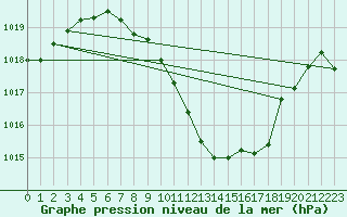 Courbe de la pression atmosphrique pour Cressier