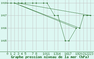 Courbe de la pression atmosphrique pour Mecheria