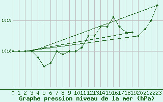 Courbe de la pression atmosphrique pour Avord (18)