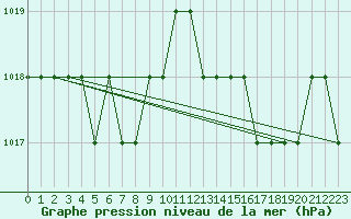 Courbe de la pression atmosphrique pour Ruffiac (47)