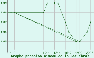 Courbe de la pression atmosphrique pour Pirassununga