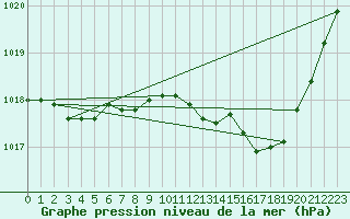 Courbe de la pression atmosphrique pour Mcon (71)
