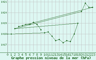 Courbe de la pression atmosphrique pour Alberschwende