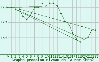 Courbe de la pression atmosphrique pour Solenzara - Base arienne (2B)