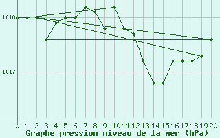 Courbe de la pression atmosphrique pour Marienberg