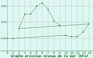 Courbe de la pression atmosphrique pour Pierrefonds-Aeroport (974)