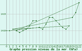 Courbe de la pression atmosphrique pour Beauvais (60)