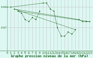 Courbe de la pression atmosphrique pour Lignerolles (03)