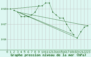 Courbe de la pression atmosphrique pour Dieppe (76)
