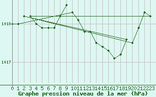 Courbe de la pression atmosphrique pour Brest (29)