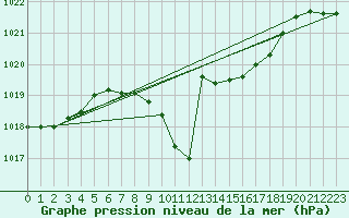 Courbe de la pression atmosphrique pour Weitensfeld