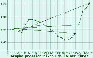 Courbe de la pression atmosphrique pour Oehringen