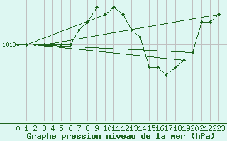 Courbe de la pression atmosphrique pour Capo Palinuro