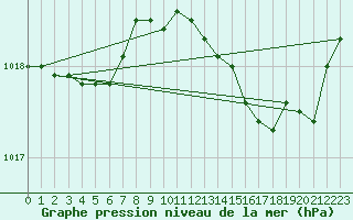 Courbe de la pression atmosphrique pour Cap Pertusato (2A)