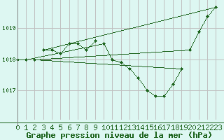 Courbe de la pression atmosphrique pour Hereford/Credenhill