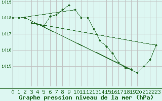 Courbe de la pression atmosphrique pour Castellbell i el Vilar (Esp)