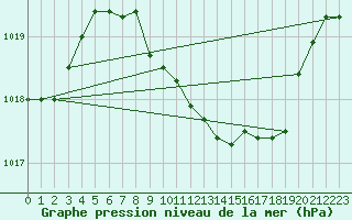 Courbe de la pression atmosphrique pour Fribourg (All)