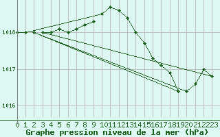 Courbe de la pression atmosphrique pour Plussin (42)