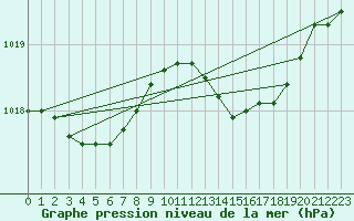 Courbe de la pression atmosphrique pour Recoules de Fumas (48)