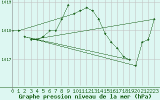 Courbe de la pression atmosphrique pour Orschwiller (67)