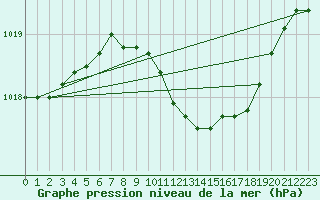 Courbe de la pression atmosphrique pour Aboyne