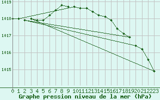 Courbe de la pression atmosphrique pour Milford Haven