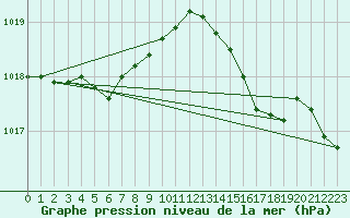 Courbe de la pression atmosphrique pour Ouessant (29)