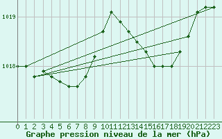 Courbe de la pression atmosphrique pour Lhospitalet (46)