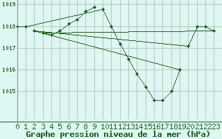 Courbe de la pression atmosphrique pour Lugo / Rozas