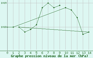 Courbe de la pression atmosphrique pour Decimomannu