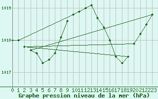 Courbe de la pression atmosphrique pour Besn (44)