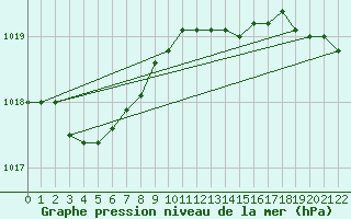 Courbe de la pression atmosphrique pour Hornsund