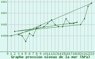 Courbe de la pression atmosphrique pour Leucate (11)